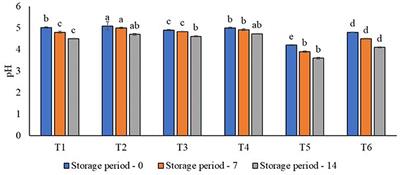 Physicochemical, microbiological, and sensory properties of healthy juices containing aloe vera gel and probiotics and their antidiabetic effects on albino rats